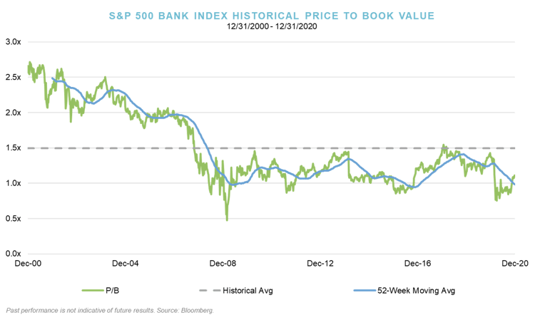 Q4_S&P 500 Bank Index Historical Price to Book