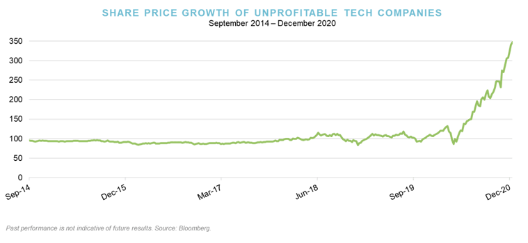 Q4_Share Price Growth of Unprofitable Tech Companies