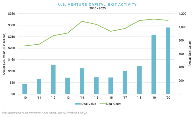 Q4_US Venture Capital Exit Activity