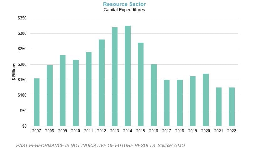 Resouce Sector Capital Expenditures